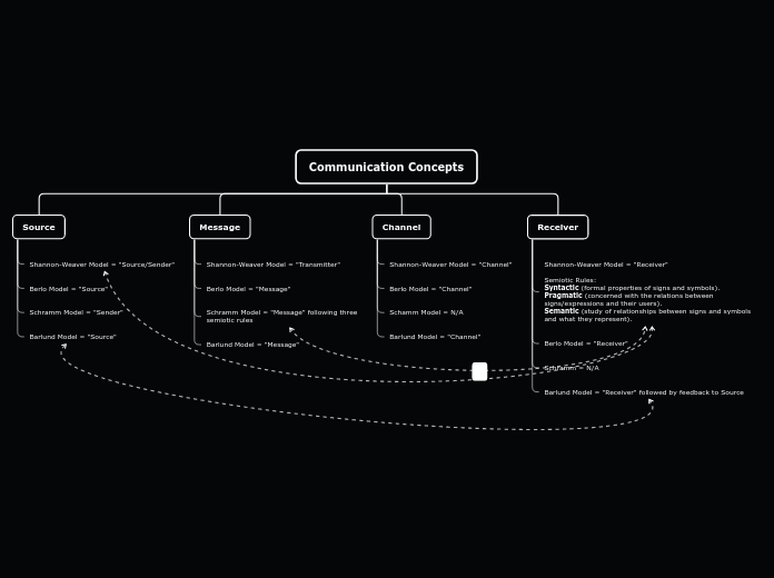 Tree organigram