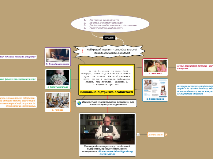 Соціальна підтримка особистості - Мыслительная карта