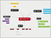 Miljan Djedovic - Mind Map