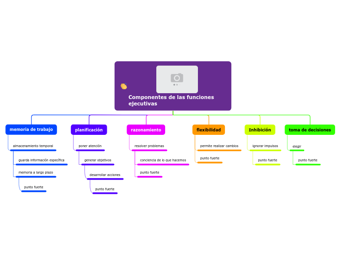 Componentes de las funciones ejecutivas - Mapa Mental