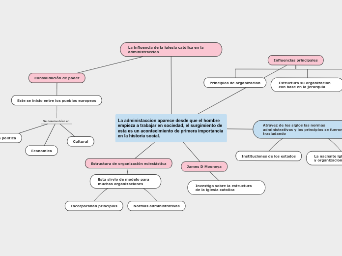 La administaccion aparece desde que el ...- Mapa Mental