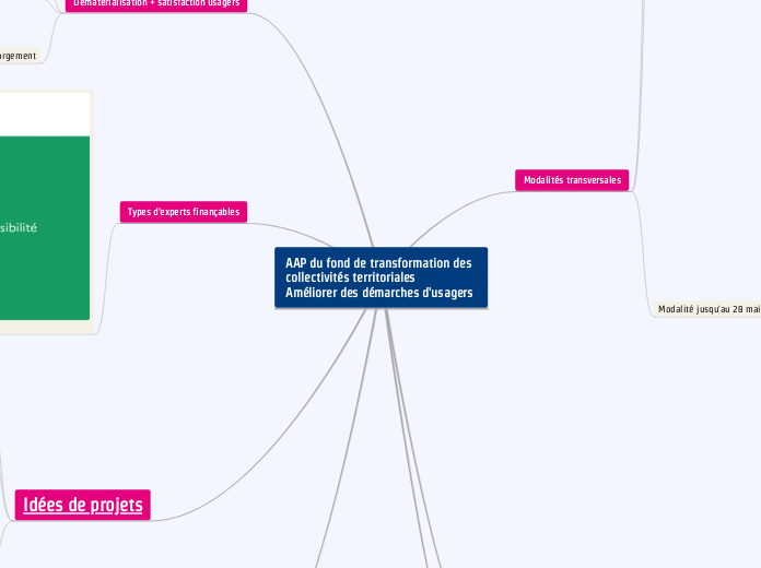 AAP du fond de transformation des col...- Carte Mentale