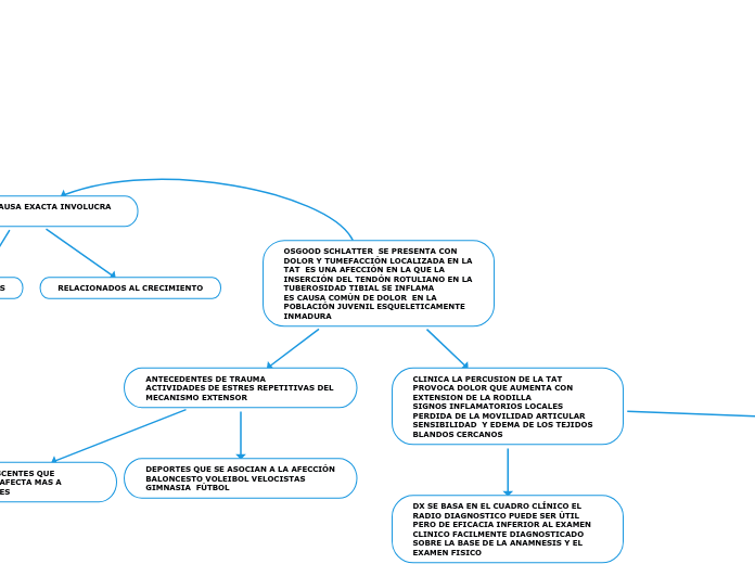 OSGOOD SCHLATTER  SE PRESENTA CON DOLOR Y TUMEFACCIÓN LOCALIZADA EN LA TAT  ES UNA AFECCIÓN EN LA QUE LA INSERCIÓN DEL TENDÓN ROTULIANO EN LA TUBEROSIDAD TIBIAL SE INFLAMA                ES CAUSA COMÚN DE DOLOR  EN LA POBLACIÓN JUVENIL ESQUELETICAMENTE INMADURA