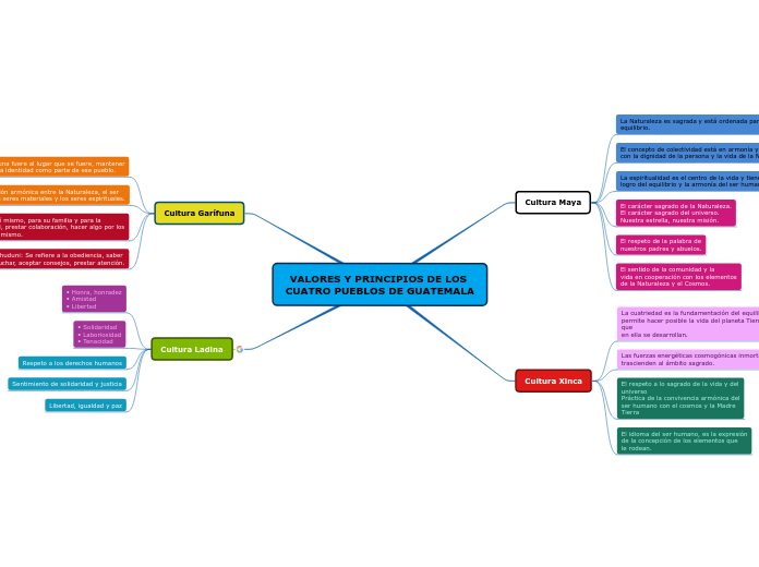 VALORES Y PRINCIPIOS DE LOS CUATRO PUEBLOS DE GUATEMALA