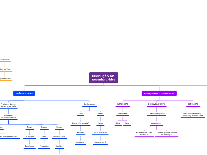 PRODUÇÃO DE
Resenha Crítica - Mapa Mental