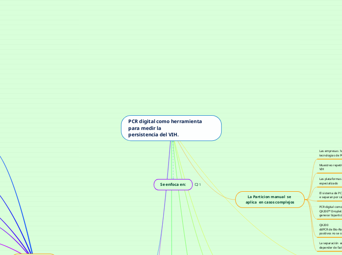 PCR digital como herramienta para medir...- Mapa Mental