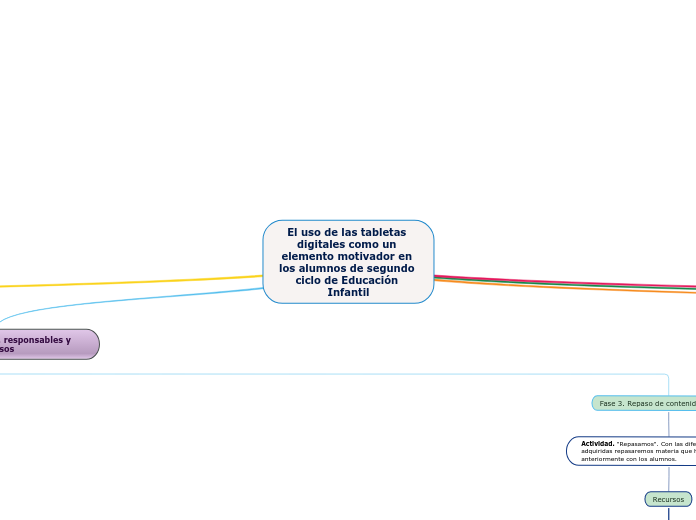 El uso de las tabletas digitales como un elemento motivador en los alumnos de segundo ciclo de Educación Infantil