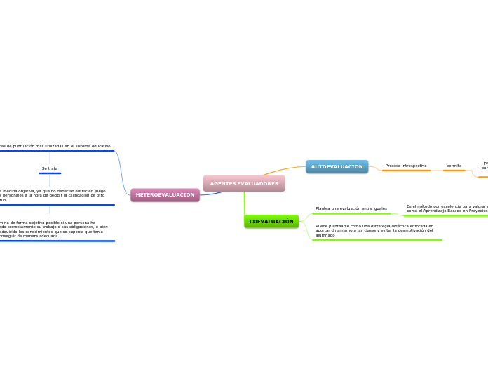 AGENTES EVALUADORES - Mapa Mental