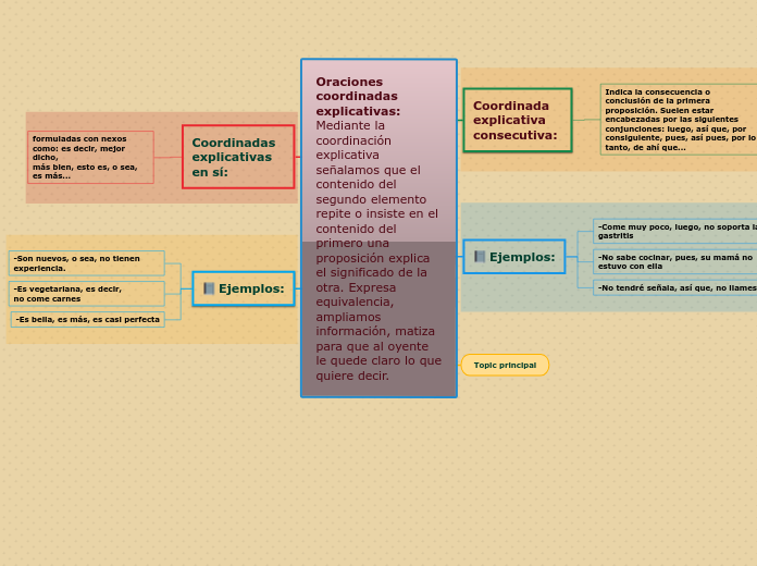 Oraciones coordinadas explicativas: Mediante la coordinación explicativa señalamos que el contenido del segundo elemento repite o insiste en el contenido del primero una proposición explica el significado de la otra. Expresa equivalencia, ampliamos inf