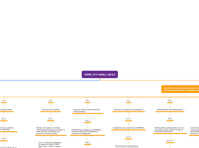 NOM 177-SSA1-2013 - Mapa Mental