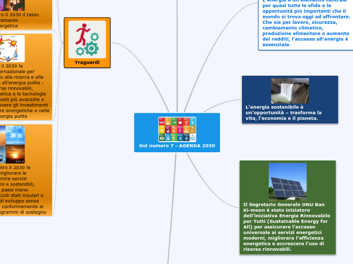 Gol numero 7 - AGENDA 2030 - Mappa Mentale