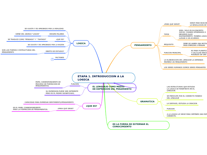 ETAPA 1. INTRODUCCION A LA    LOGICA