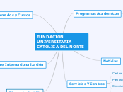 FUNDACION  UNIVERSITARIA CATOLICA DEL N...- Mapa Mental