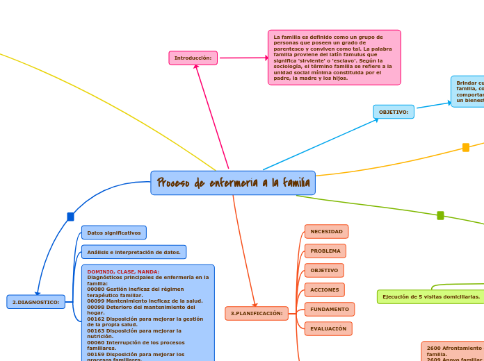 Proceso de enfermería a la familia