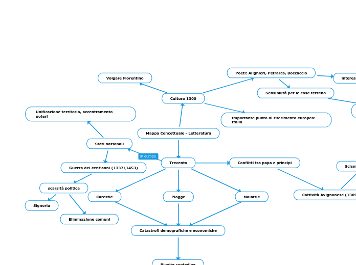 Mappa Concettuale - Letteratura