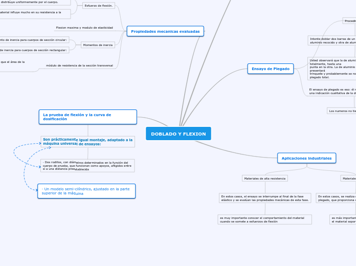 DOBLADO Y FLEXION - Mapa Mental