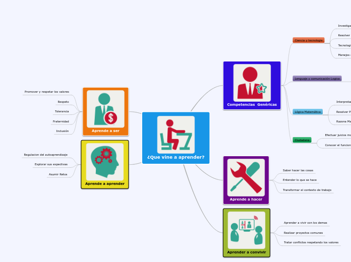 ¿Que vine a aprender? - Mapa Mental