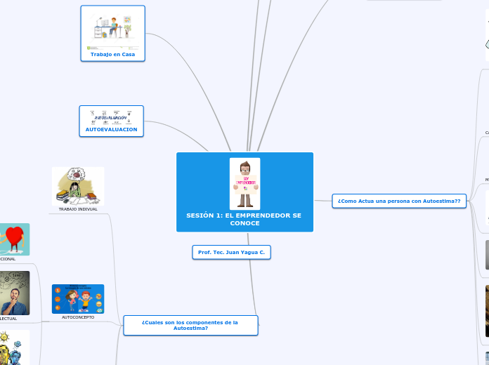 SESIÓN 1: EL EMPRENDEDOR SE CONOCE - Mapa Mental
