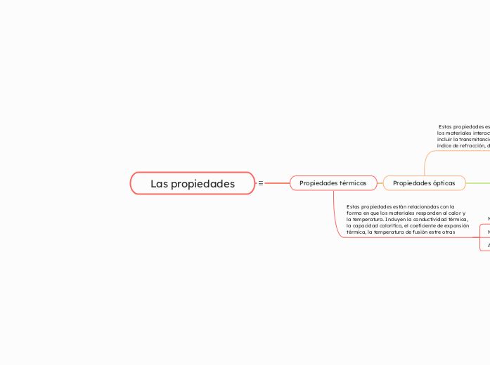 Las propiedades - Mapa Mental