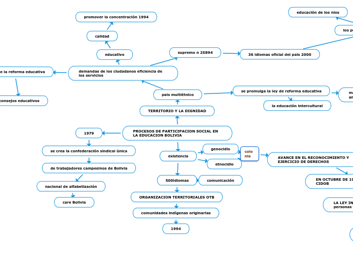 PROCESOS DE PARTICIPACION SOCIAL EN LA EDUCACION BOLIVIA