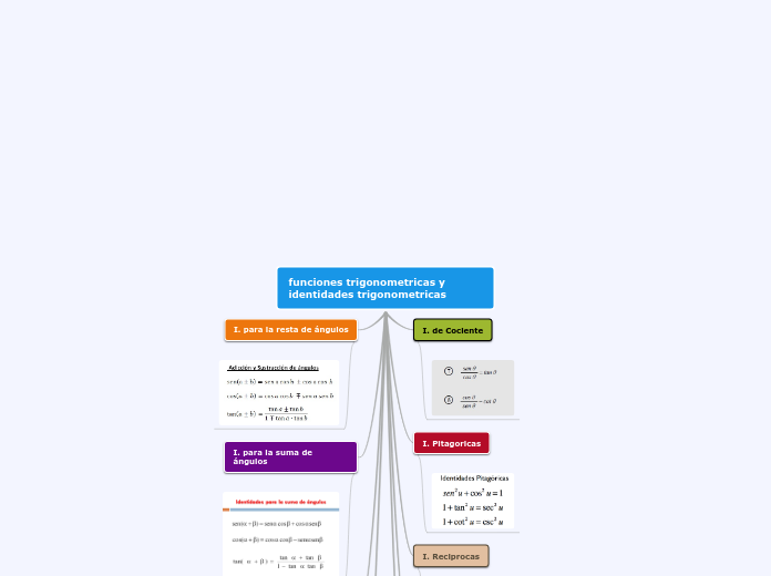 funciones trigonometricas y identidades...- Mapa Mental