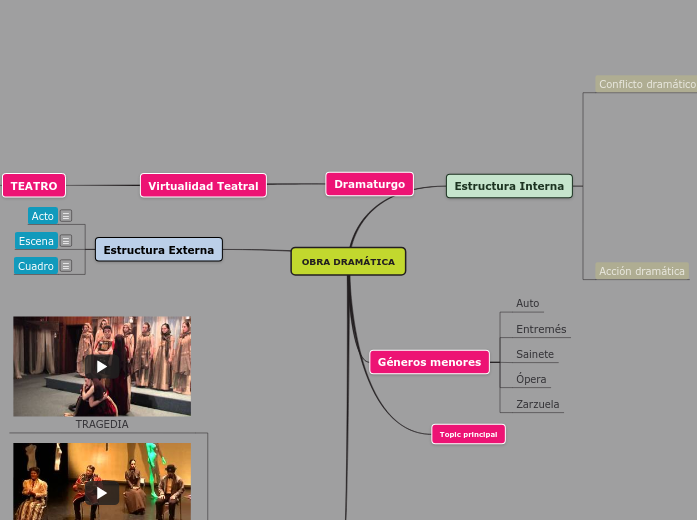 OBRA DRAMÁTICA - Mapa Mental