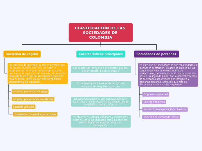 CLASIFICACIÓN DE LAS SOCIEDADES DE COLOMBIA