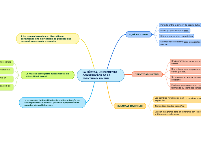 LA MÚSICA, UN ELEMENTO CONSTRUCTOR DE LA
IDENTIDAD JUVENIL