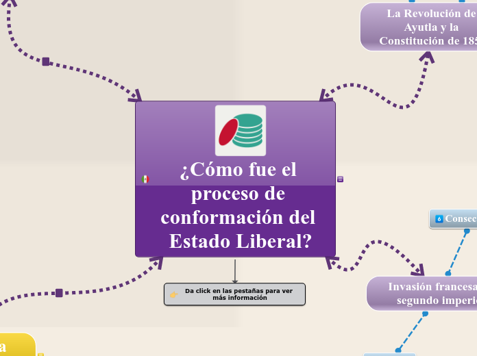 ¿Cómo fue el proceso de conformación de...- Mapa Mental