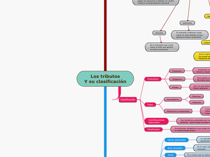 Los tributos
Y su clasificación - Mapa Mental