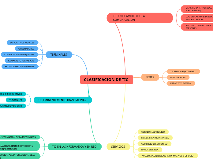 CLASIFICACION DE TIC 