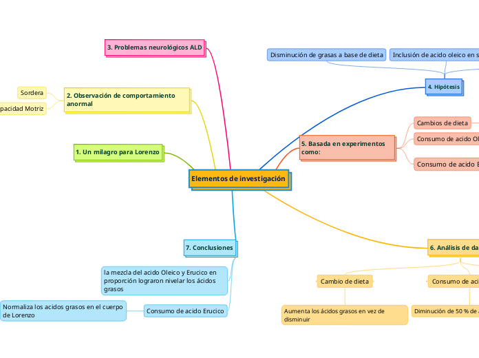 Elementos de investigación