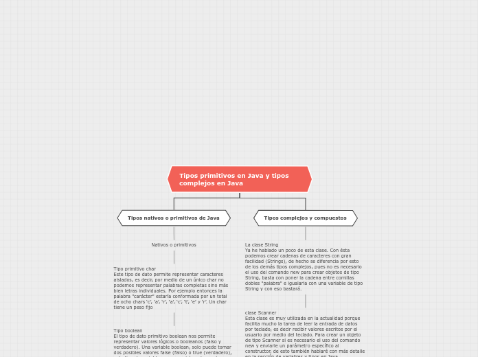 Tipos primitivos en Java y tipos comple...- Mapa Mental