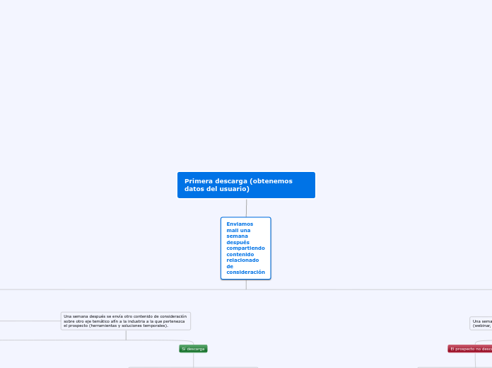 Primera descarga (obtenemos datos del u...- Mapa Mental