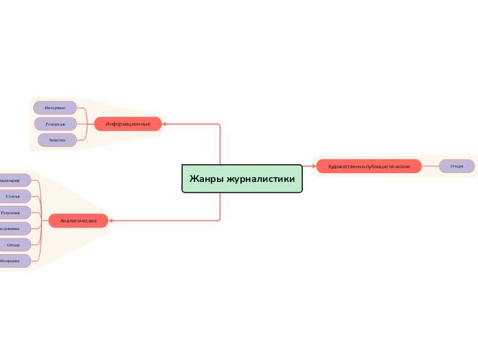 Жанры журналистики