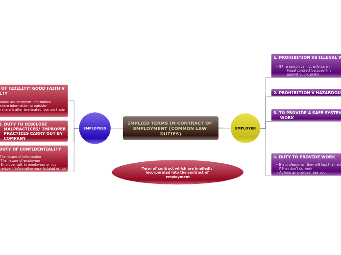 IMPLIED TERMS IN CONTRACT OF EMPLOYMENT (COMMON LAW DUTIES)