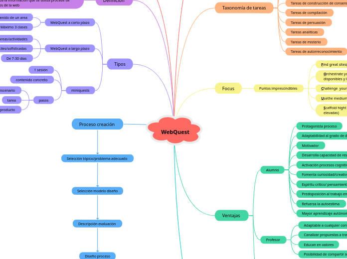 WebQuest
 - Mapa Mental