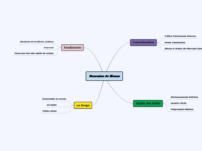 Decomiso de Bienes - Mapa Mental