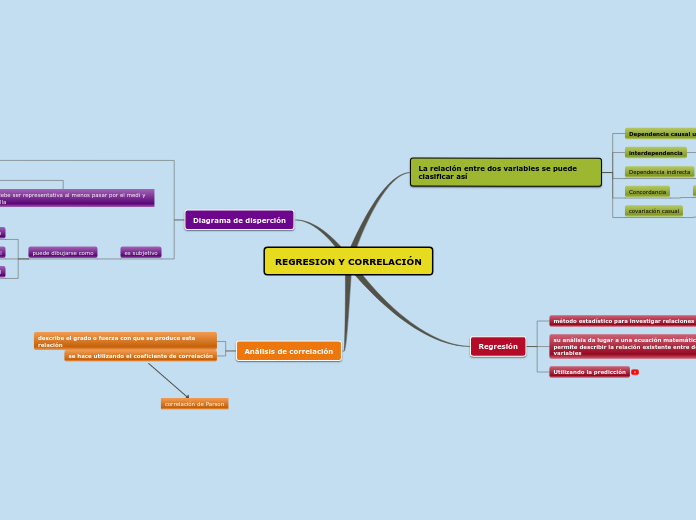 Sample Mind Map