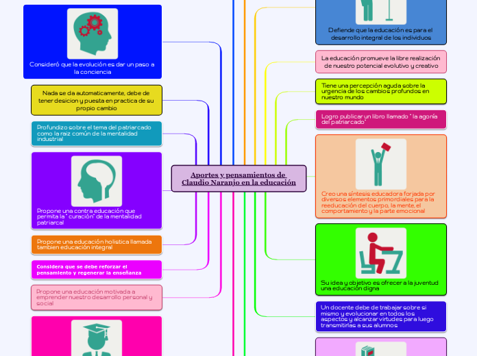 Aportes y pensamientos de Claudio Naran...- Mapa Mental