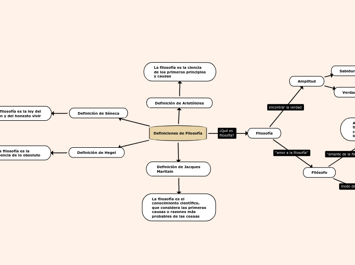 Definiciones de Filosofía
