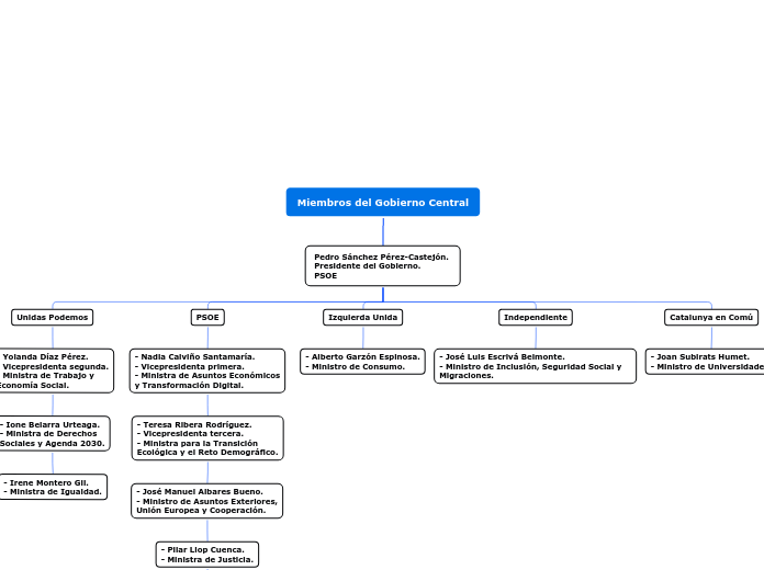 Miembros del Gobierno Central