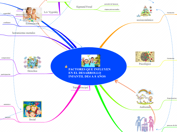 FACTORES QUE INFLUYEN EN EL DESARROLLO INFANTIL DE4 A 8 AÑOS