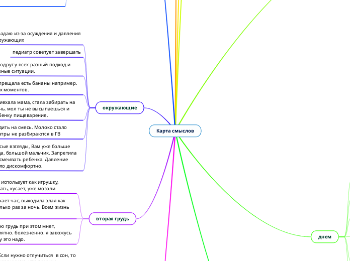 Карта смыслов - Мыслительная карта