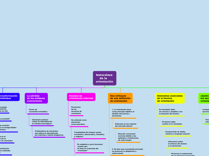 Organigrama arbol