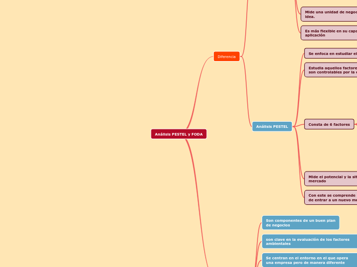 Análisis PESTEL y FODA - Mapa Mental