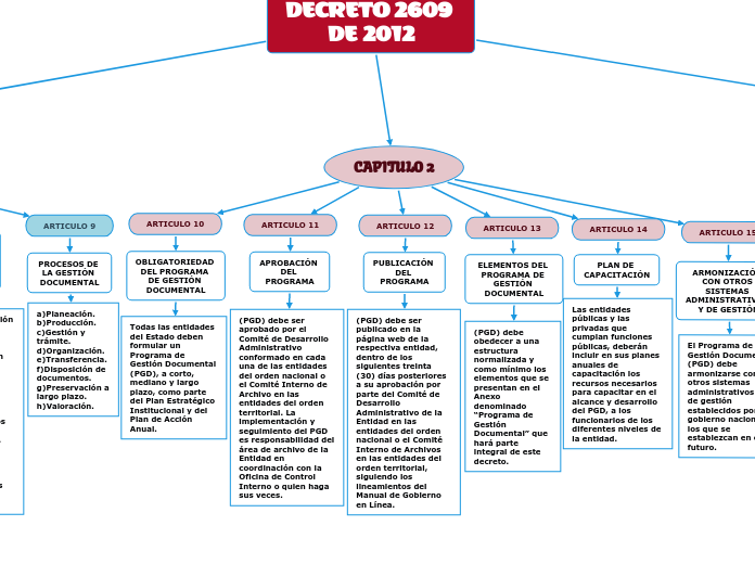 DECRETO 2609 DE 2012 - Mapa Mental