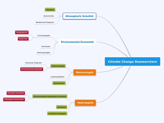 Climate Change Reasearchers