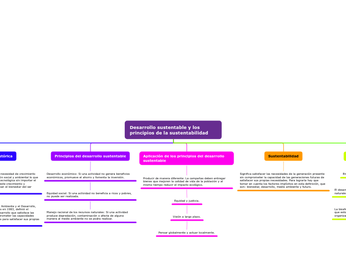 Desarrollo sustentable y los principios...- Mapa Mental