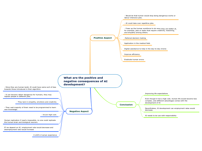 What are the positive and negative consequences of AI development?